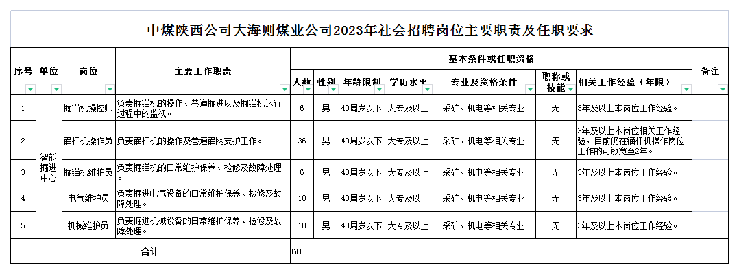附件1.中煤陕西2023年招聘岗位及要求2023.08.png